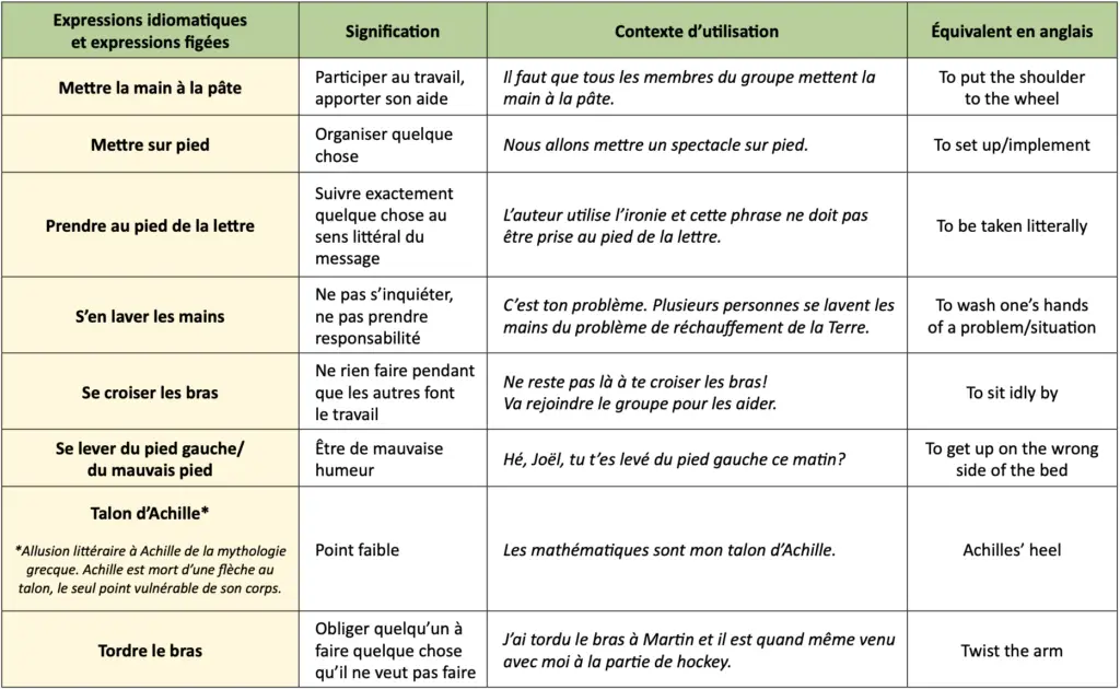 French Expressions Idiomatiques